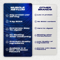 Muscle Asylum- Muscle Whey Protein - 24g Protein, 5.2g BCAA (1 Kg (2.2Lbs))